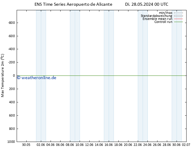 Höchstwerte (2m) GEFS TS Do 30.05.2024 06 UTC