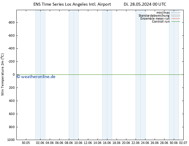 Tiefstwerte (2m) GEFS TS Do 13.06.2024 00 UTC