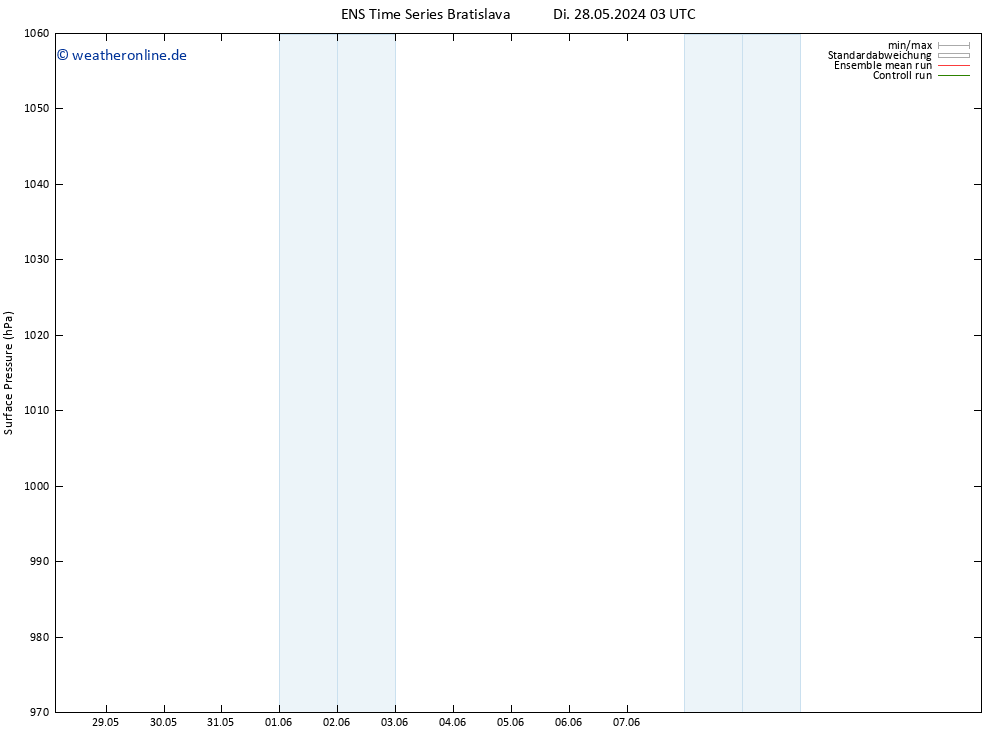 Bodendruck GEFS TS Fr 31.05.2024 03 UTC