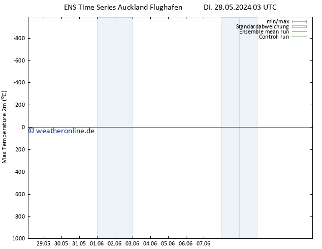 Höchstwerte (2m) GEFS TS Mo 10.06.2024 15 UTC