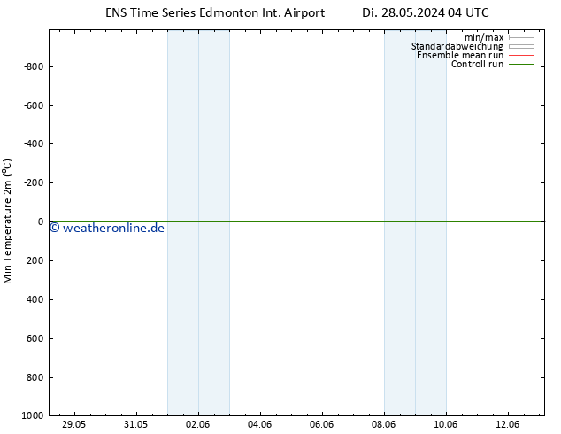 Tiefstwerte (2m) GEFS TS Di 28.05.2024 10 UTC