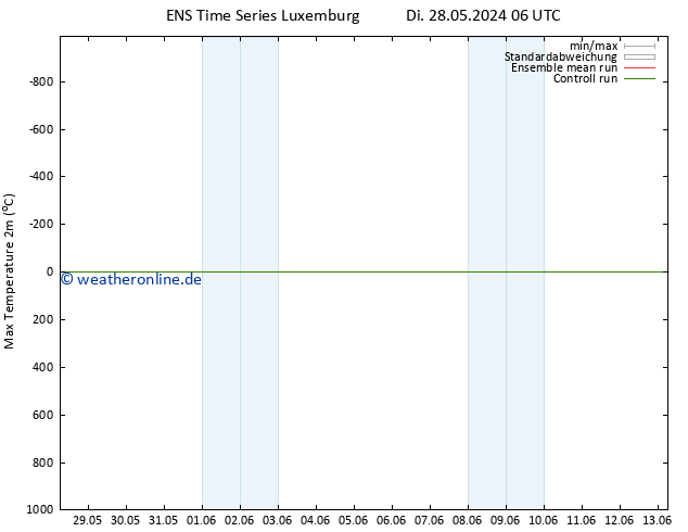 Höchstwerte (2m) GEFS TS Di 28.05.2024 18 UTC