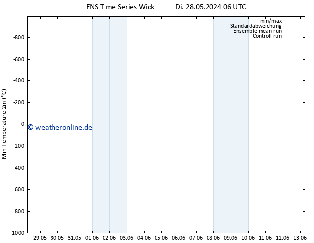 Tiefstwerte (2m) GEFS TS Fr 31.05.2024 18 UTC