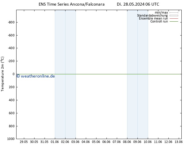Temperaturkarte (2m) GEFS TS So 09.06.2024 12 UTC