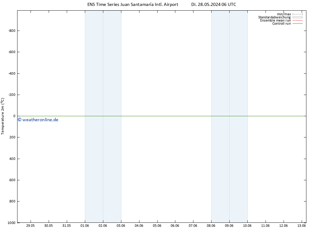 Temperaturkarte (2m) GEFS TS Fr 31.05.2024 00 UTC