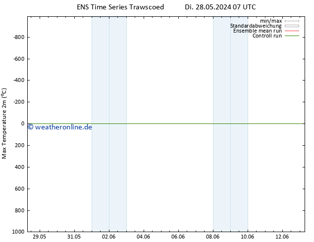 Höchstwerte (2m) GEFS TS Do 13.06.2024 07 UTC