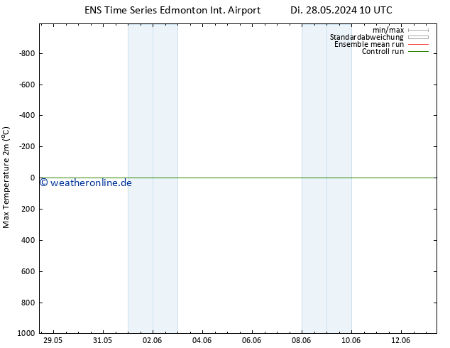Höchstwerte (2m) GEFS TS Sa 01.06.2024 04 UTC