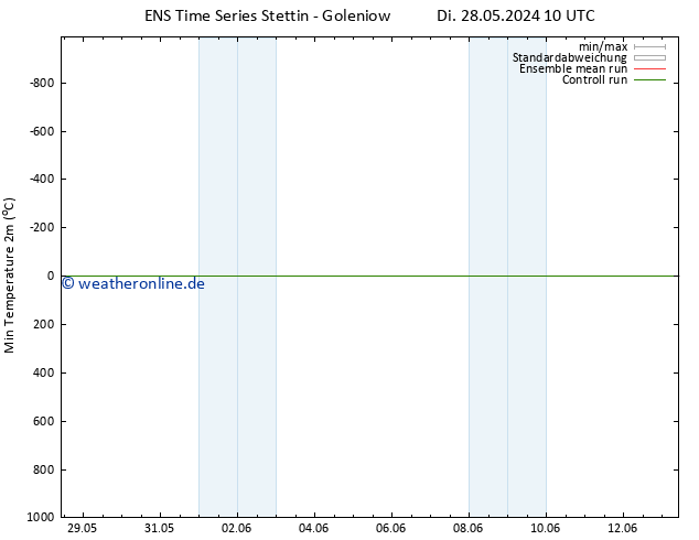 Tiefstwerte (2m) GEFS TS Fr 31.05.2024 22 UTC