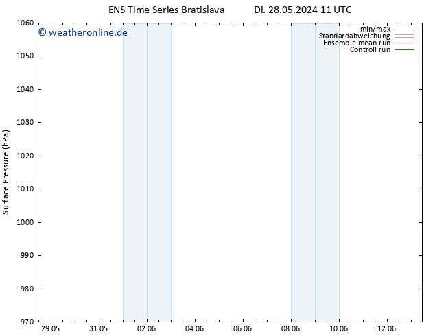 Bodendruck GEFS TS Fr 31.05.2024 11 UTC