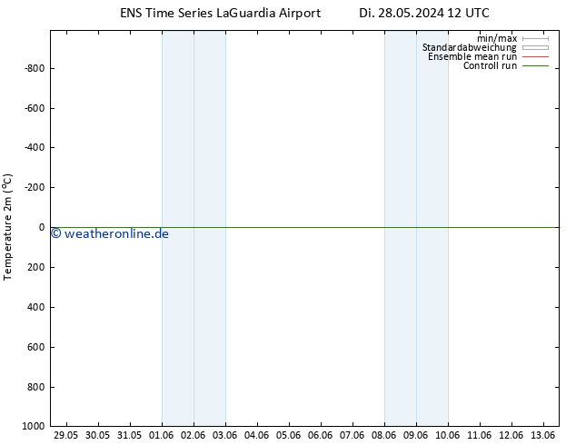 Temperaturkarte (2m) GEFS TS Di 28.05.2024 12 UTC