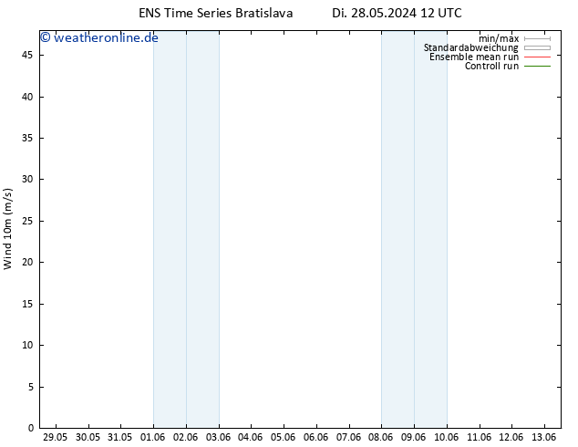 Bodenwind GEFS TS Di 28.05.2024 18 UTC