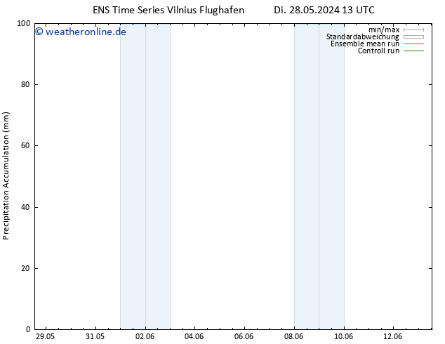 Nied. akkumuliert GEFS TS Do 30.05.2024 07 UTC