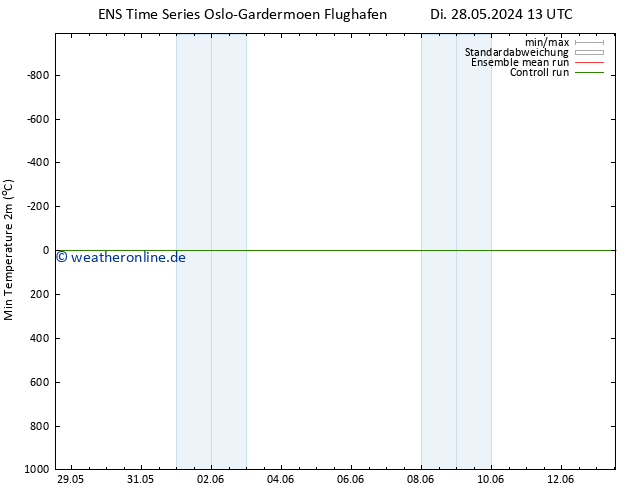 Tiefstwerte (2m) GEFS TS Do 06.06.2024 01 UTC