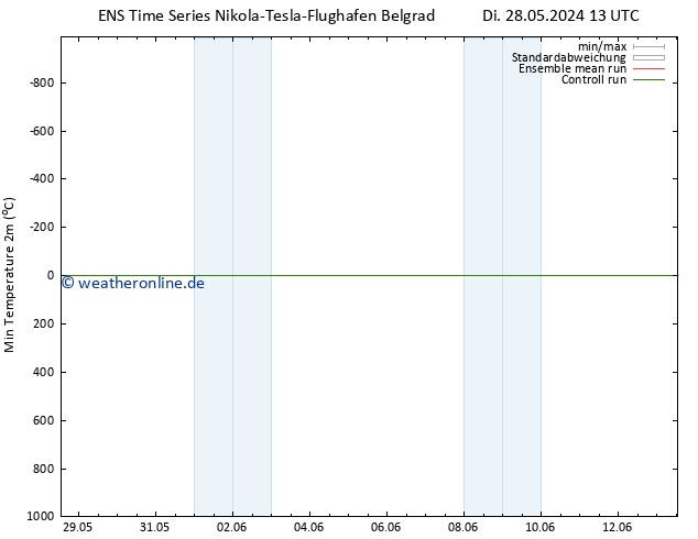 Tiefstwerte (2m) GEFS TS Mi 29.05.2024 13 UTC