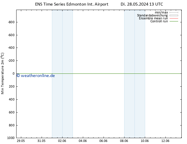 Tiefstwerte (2m) GEFS TS Di 28.05.2024 13 UTC