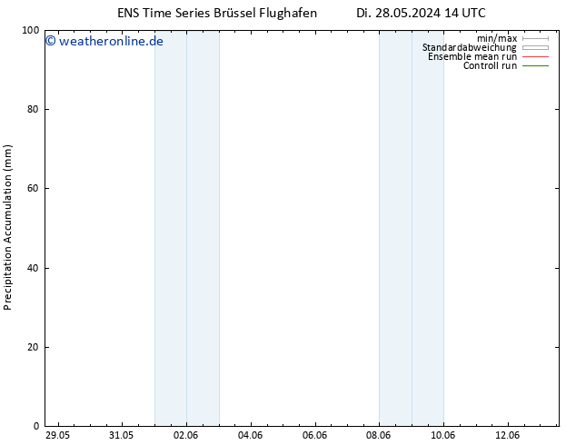 Nied. akkumuliert GEFS TS Do 30.05.2024 08 UTC