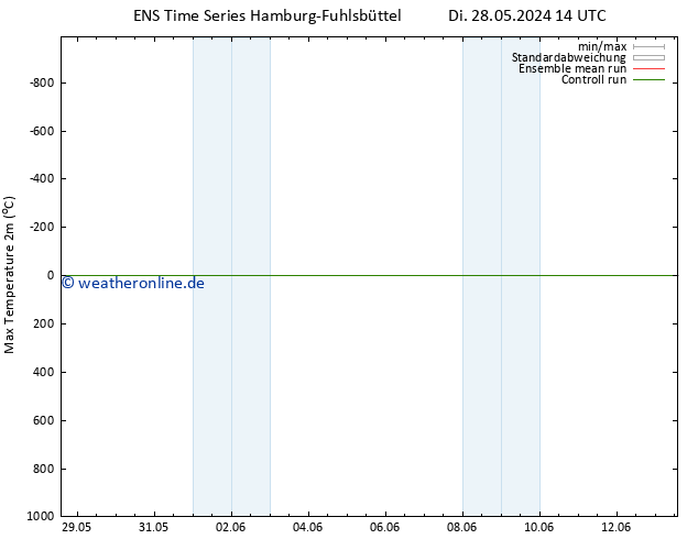 Höchstwerte (2m) GEFS TS Mi 29.05.2024 14 UTC