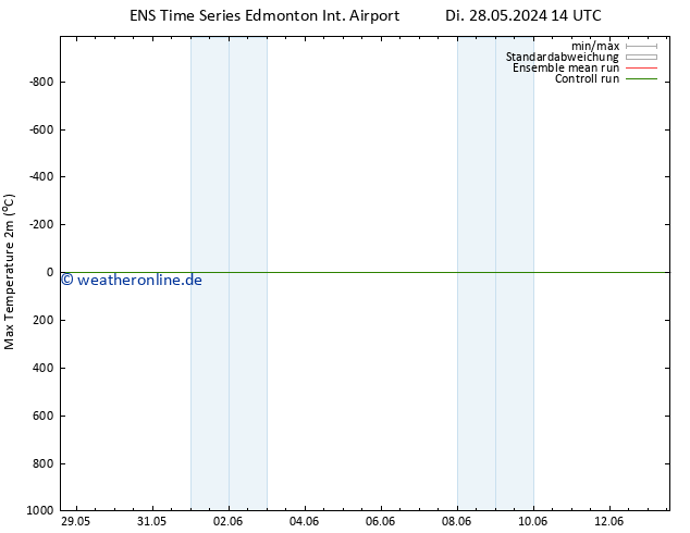 Höchstwerte (2m) GEFS TS Sa 01.06.2024 02 UTC