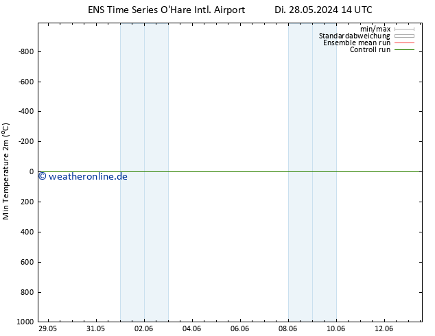 Tiefstwerte (2m) GEFS TS Di 28.05.2024 20 UTC
