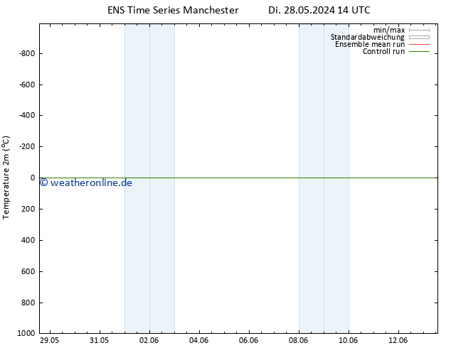 Temperaturkarte (2m) GEFS TS Mi 05.06.2024 02 UTC