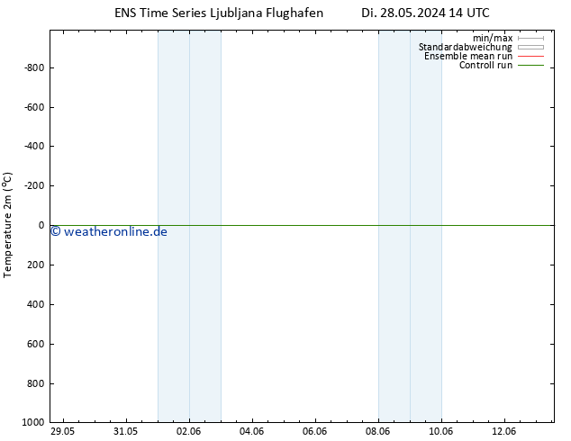 Temperaturkarte (2m) GEFS TS Do 13.06.2024 14 UTC