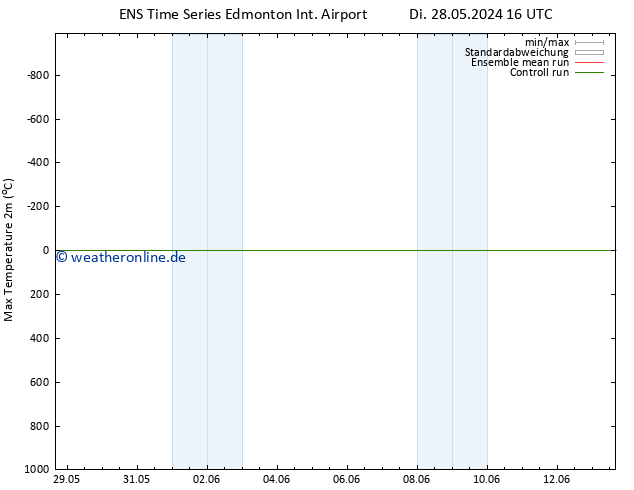 Höchstwerte (2m) GEFS TS Do 30.05.2024 16 UTC