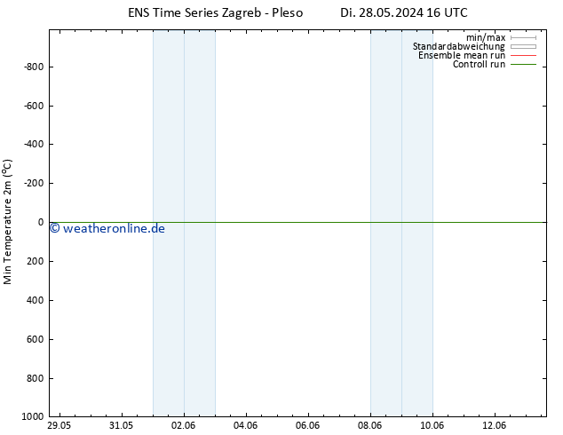 Tiefstwerte (2m) GEFS TS Mi 29.05.2024 16 UTC