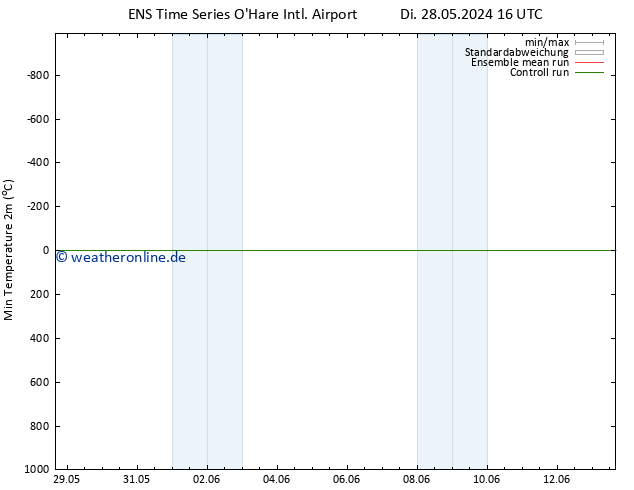 Tiefstwerte (2m) GEFS TS Do 13.06.2024 16 UTC