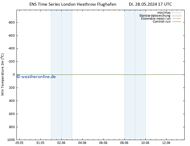 Tiefstwerte (2m) GEFS TS Fr 31.05.2024 17 UTC