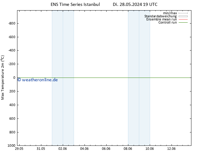 Höchstwerte (2m) GEFS TS Sa 08.06.2024 01 UTC