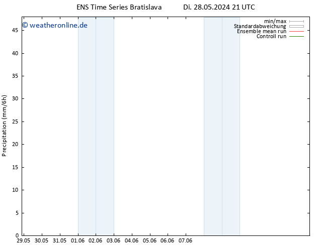 Niederschlag GEFS TS Mi 29.05.2024 09 UTC