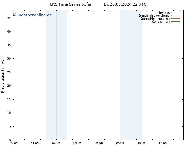 Niederschlag GEFS TS Mo 03.06.2024 22 UTC