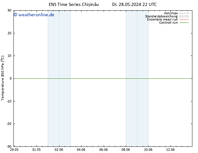 Temp. 850 hPa GEFS TS Sa 08.06.2024 10 UTC