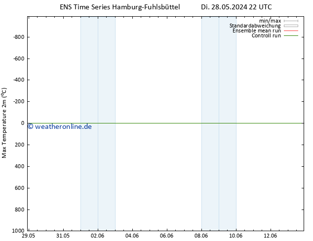 Höchstwerte (2m) GEFS TS Mi 29.05.2024 04 UTC