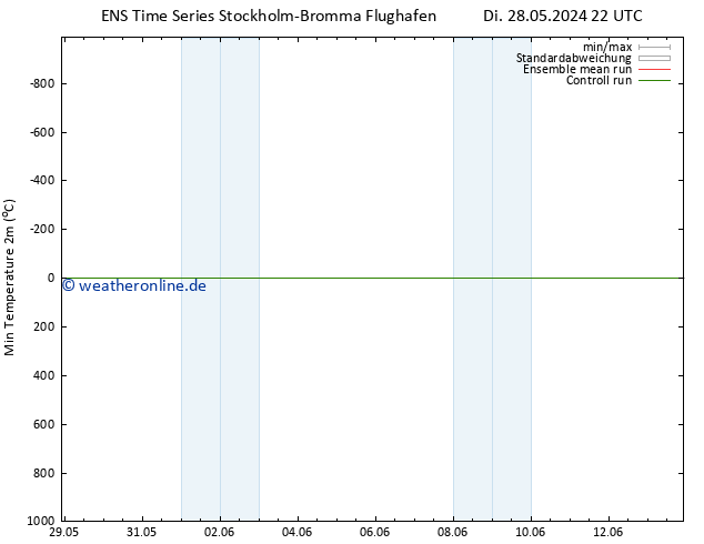 Tiefstwerte (2m) GEFS TS Di 28.05.2024 22 UTC