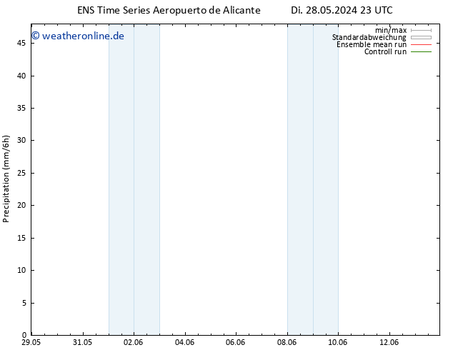 Niederschlag GEFS TS Mi 29.05.2024 05 UTC