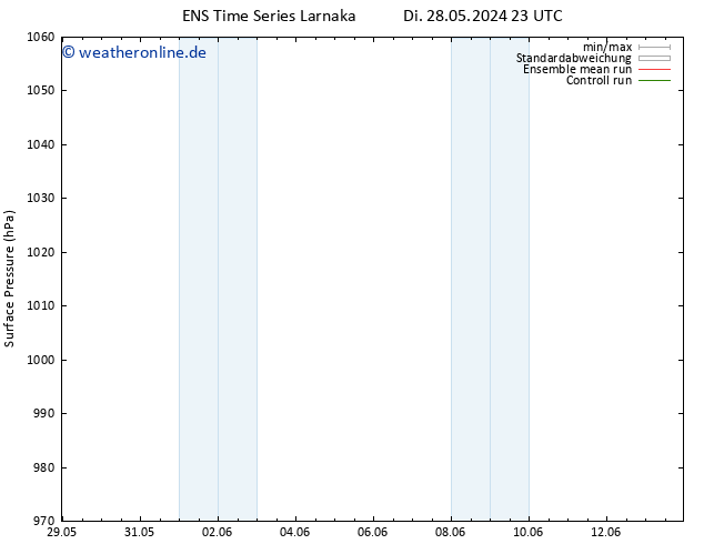 Bodendruck GEFS TS Mi 29.05.2024 23 UTC