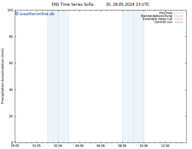 Nied. akkumuliert GEFS TS Mo 03.06.2024 23 UTC