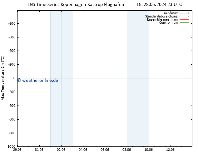 Höchstwerte (2m) GEFS TS Sa 08.06.2024 23 UTC
