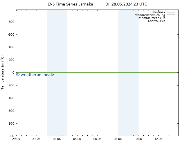 Temperaturkarte (2m) GEFS TS Fr 31.05.2024 23 UTC