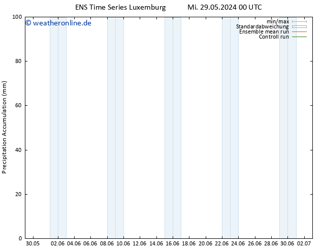 Nied. akkumuliert GEFS TS Mi 29.05.2024 06 UTC