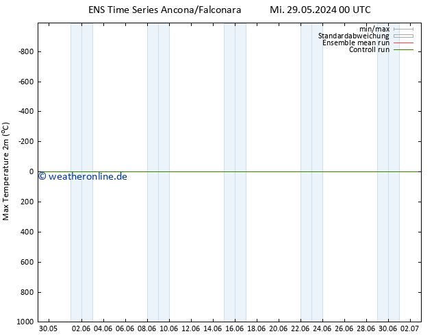 Höchstwerte (2m) GEFS TS Mi 29.05.2024 06 UTC