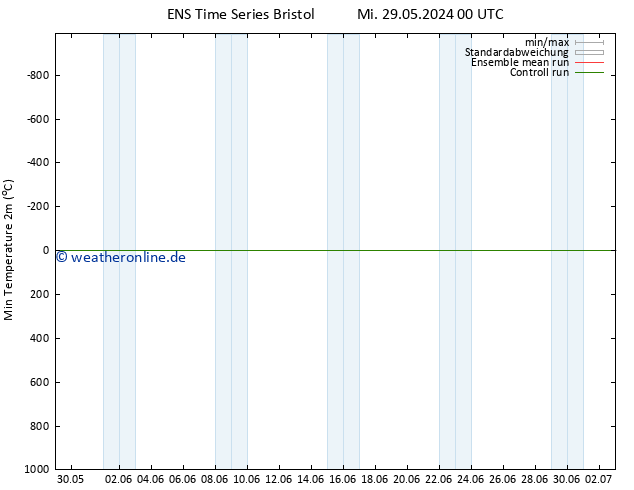 Tiefstwerte (2m) GEFS TS Mi 05.06.2024 12 UTC