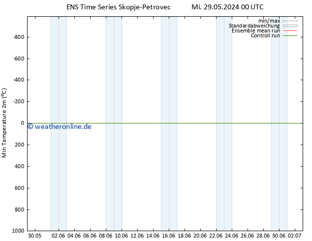 Tiefstwerte (2m) GEFS TS Mi 29.05.2024 00 UTC