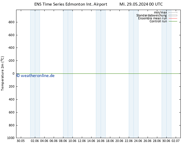 Temperaturkarte (2m) GEFS TS Di 04.06.2024 12 UTC