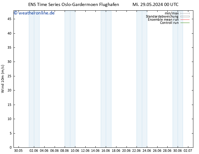 Bodenwind GEFS TS Mi 29.05.2024 06 UTC