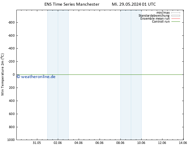 Tiefstwerte (2m) GEFS TS Mi 29.05.2024 01 UTC