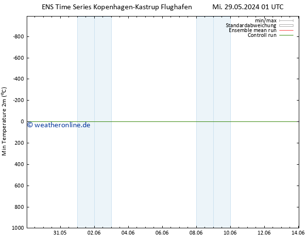 Tiefstwerte (2m) GEFS TS So 09.06.2024 01 UTC