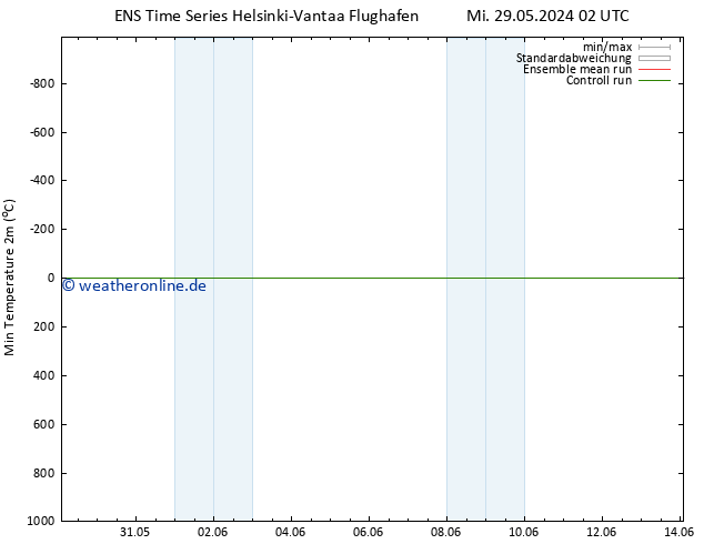 Tiefstwerte (2m) GEFS TS Mi 29.05.2024 02 UTC