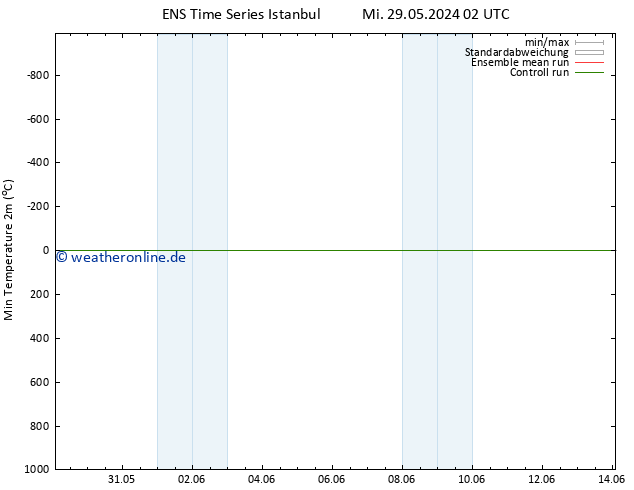 Tiefstwerte (2m) GEFS TS Mi 29.05.2024 14 UTC